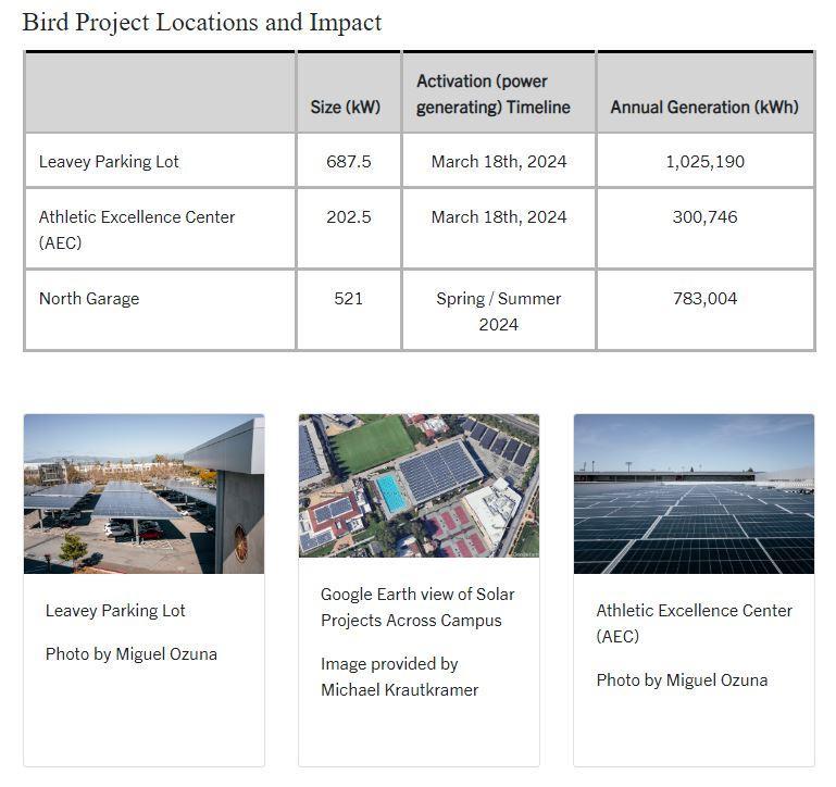 Bird Solar Project Locations and Impacts